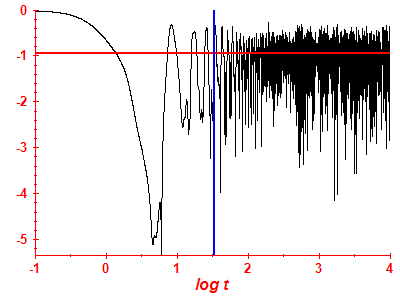 Survival probability log